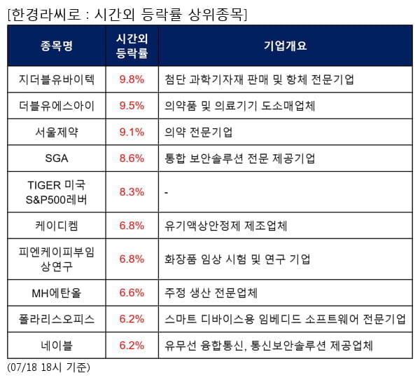 지더블유바이텍,더블유에스아이,서울제약,SGA,TIGER 미국S&P500레버,케이디켐,피엔케이피부임상연구,MH에탄올,폴라리스오피스,네이블