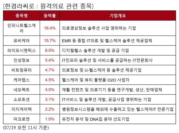 인피니트헬스케어,유비케어,라이프시맨틱스,인성정보,비트컴퓨터,케어랩스,네오펙트,소프트센,이지케어텍,마크로젠