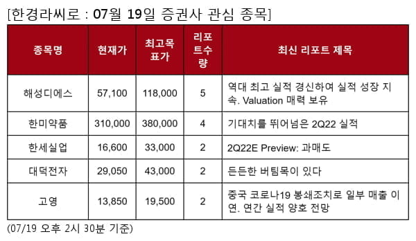 해성디에스,한미약품,한세실업,대덕전자,고영,이마트,한미반도체,ISC