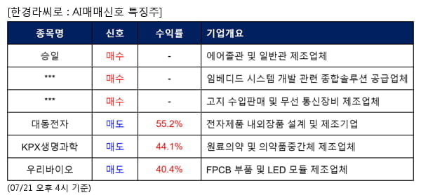 승일,한컴MDS,감성코퍼레이션,대동전자,KPX생명과학,우리바이오