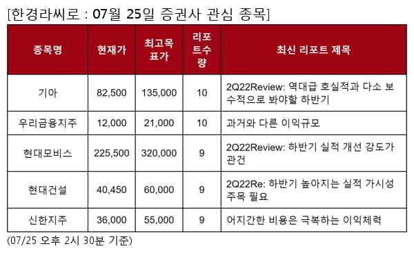 기아,우리금융지주,현대모비스,현대건설,신한지주,하나금융지주,기업은행,유한양행