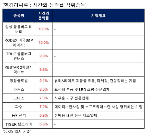 삼성 블룸버그 레버리,KODEX 미국S&P에너지(,TRUE 블룸버그 인버스,KBSTAR 2차전지액티브,청담글로벌,파커스,코아스,파수,동방선기,TIGER 헬스케어