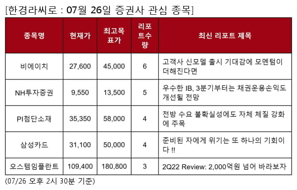 비에이치,NH투자증권,PI첨단소재,삼성카드,오스템임플란트,하나금융지주