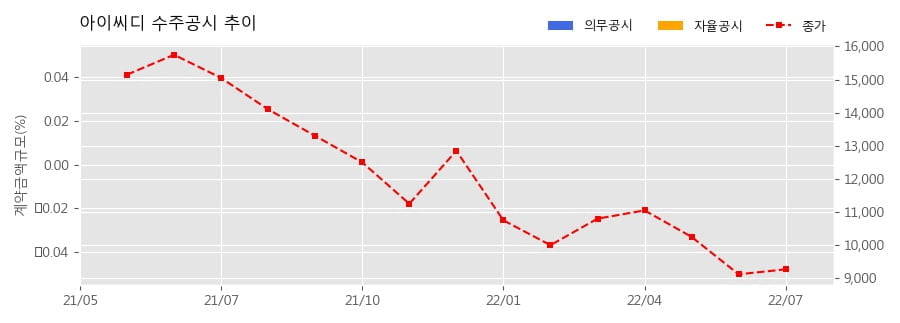 차트