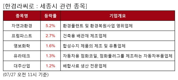 세종시 관련 종목 강세... 평균 2.4% 상승