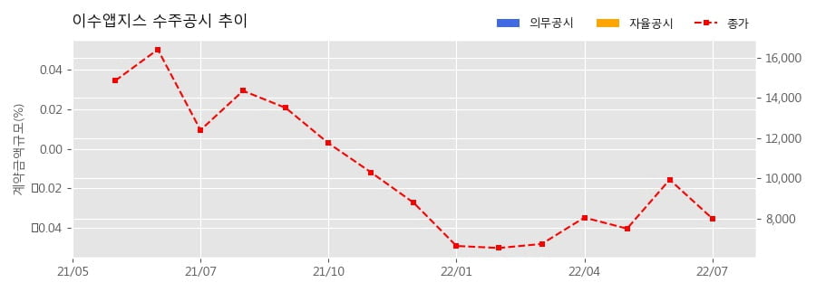 차트