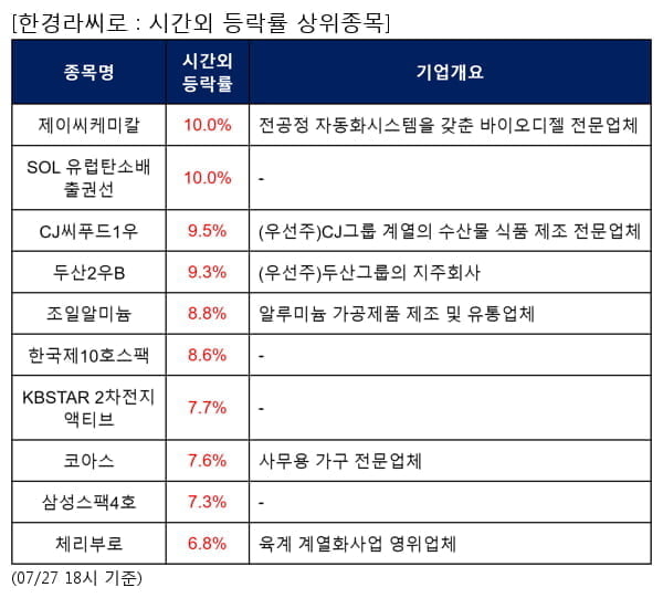 제이씨케미칼,SOL 유럽탄소배출권선,CJ씨푸드1우,두산2우B,조일알미늄,한국제10호스팩,KBSTAR 2차전지액티브,코아스,삼성스팩4호,체리부로