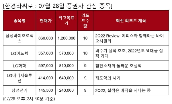 삼성바이오로직스,LG이노텍,LG화학,LG에너지솔루션,삼성전기,SK하이닉스,LG디스플레이,GS건설,위메이드,동아에스티,삼성엔지니어링,두산퓨얼셀,삼성물산,백산,한미약품,보령,대한유화,더존비즈온