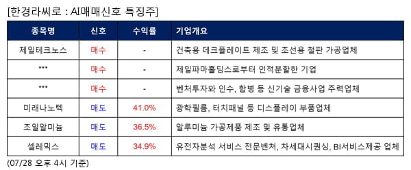 제일테크노스,제일약품,우리기술투자,미래나노텍,조일알미늄,셀레믹스