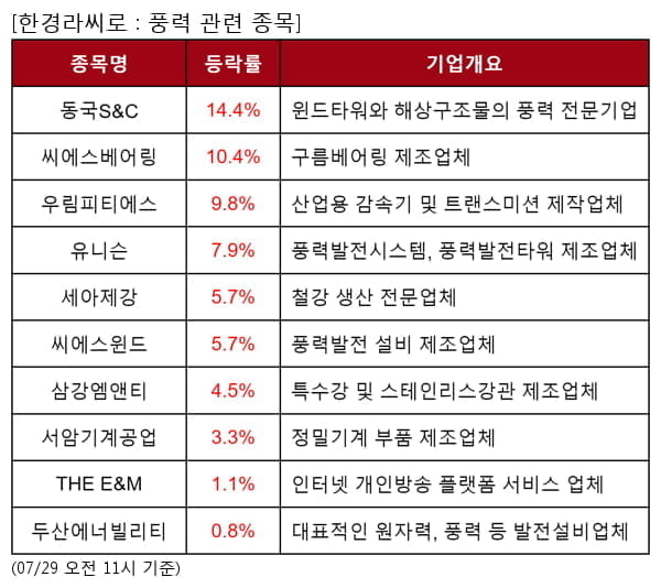 동국S&C,씨에스베어링,우림피티에스,유니슨,세아제강,씨에스윈드,삼강엠앤티,서암기계공업,THE E&M,두산에너빌리티