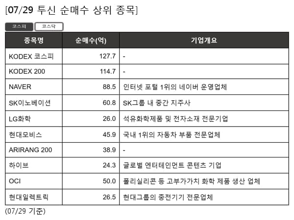 KODEX 코스피,KODEX 200,NAVER,SK이노베이션,LG화학,현대모비스,ARIRANG 200,하이브,OCI,현대일렉트릭