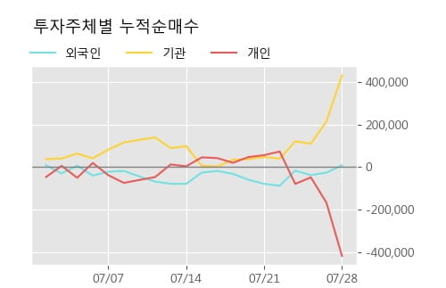 '현대에너지솔루션' 52주 신고가 경신, 단기·중기 이평선 정배열로 상승세