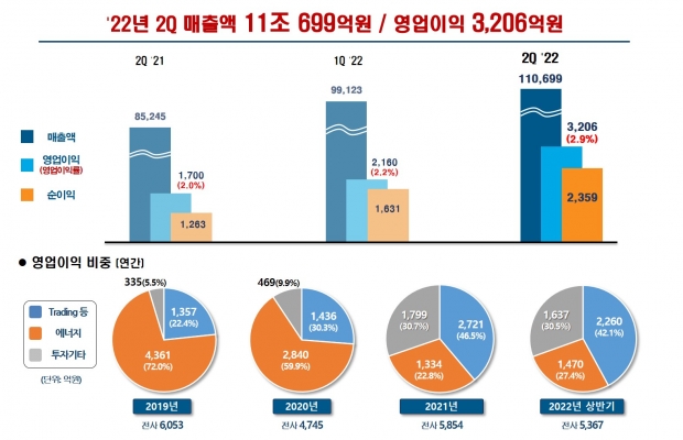 포스코인터내셔널, 사상 최대 실적 갱신 지속