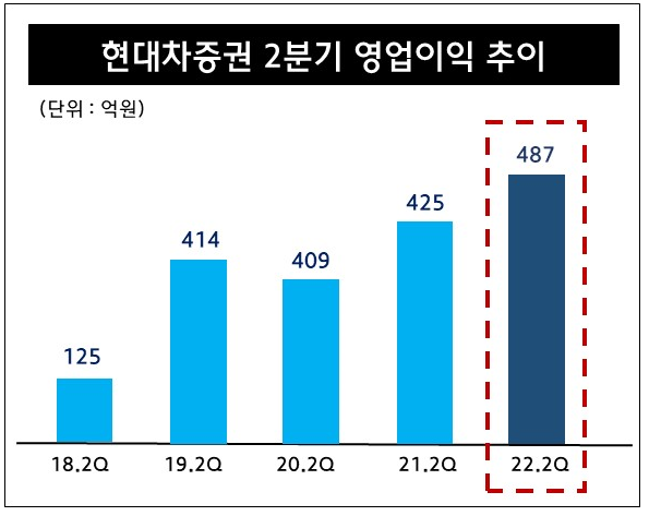 현대차증권, 2년 만에 꽃피운 선제적 리스크 관리와 수익 다각화의 힘!...역대 분기 3번째 영업이익 달성하며 나홀로 질주!