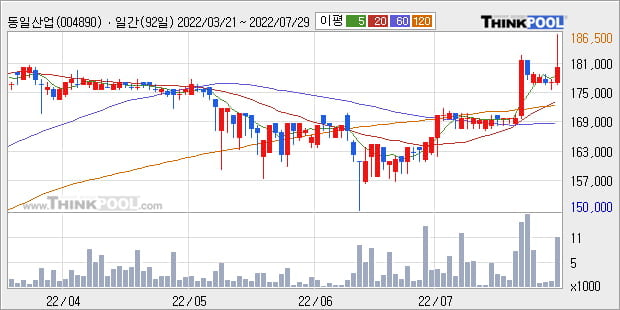 '동일산업' 52주 신고가 경신, 단기·중기 이평선 정배열로 상승세