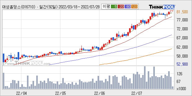 '대성홀딩스' 52주 신고가 경신, 단기·중기 이평선 정배열로 상승세