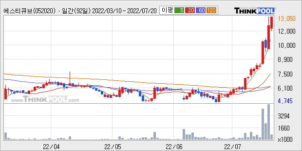'에스티큐브' 52주 신고가 경신, 단기·중기 이평선 정배열로 상승세