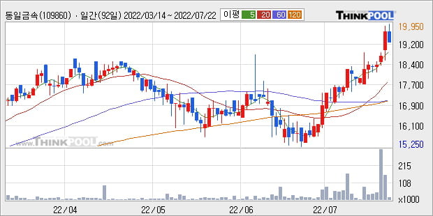 '동일금속' 52주 신고가 경신, 주가 조정 중, 단기·중기 이평선 정배열