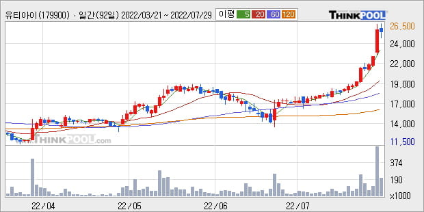 '유티아이' 52주 신고가 경신, 단기·중기 이평선 정배열로 상승세