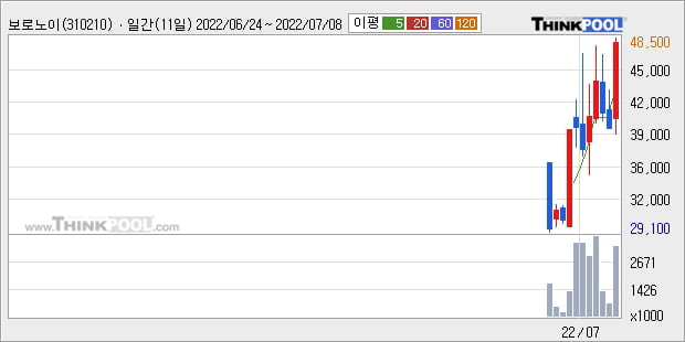 '보로노이' 52주 신고가 경신, 주가 상승 중, 단기간 골든크로스 형성