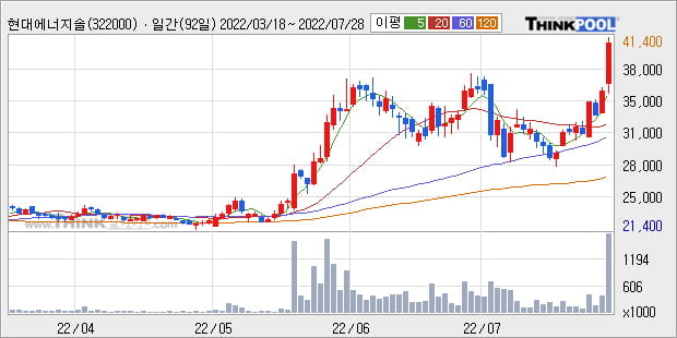 '현대에너지솔루션' 52주 신고가 경신, 단기·중기 이평선 정배열로 상승세