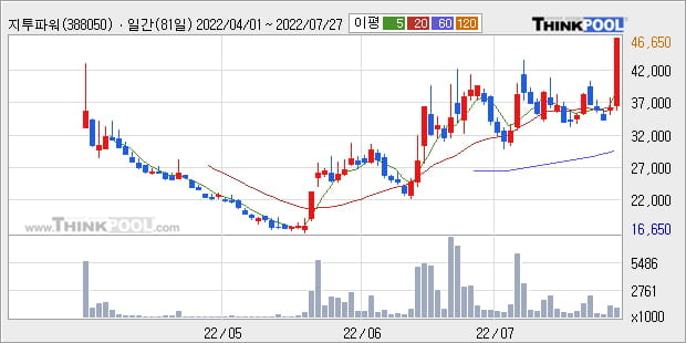 '지투파워' 52주 신고가 경신, 단기·중기 이평선 정배열로 상승세