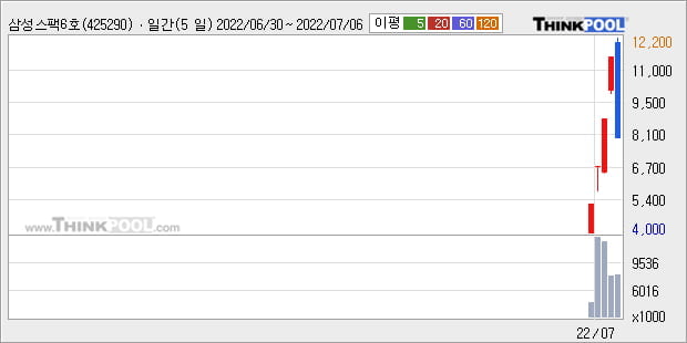 '삼성스팩6호' 52주 신고가 경신, 주가 단기·중기 이평선 하회, 단기·중기 이평선 역배열