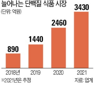 몸매관리 위해 '이것' 앞다퉈 찾더니…4000억 시장 됐다