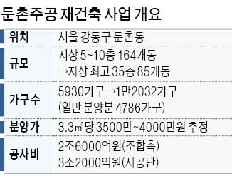 "대행체제 전환" vs "전원 해임"…둔촌주공 재건축 '악화일로'