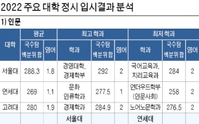  통합수능 첫해, 국수탐 백분위 합 기준으로 계산…SKY 인문 평균 278점·자연 평균 283.2점