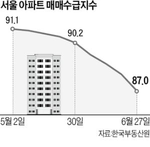 서울 아파트 매수심리 8주째 냉각