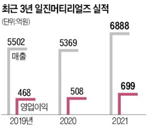 3조 일진머티리얼즈 인수전…롯데·베인캐피탈 참여