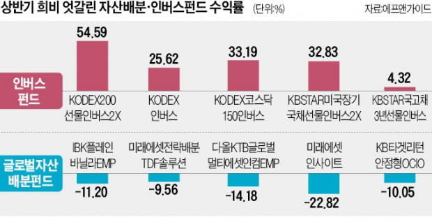 힘못쓴 분산투자…상반기 펀드甲은 '인버스'