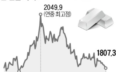 强달러에 밀린 금값, 5개월 만에 최저치