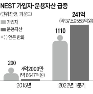 30% 넘던 英 노인빈곤율 절반으로…"NEST 설립 후 노후걱정 사라져"