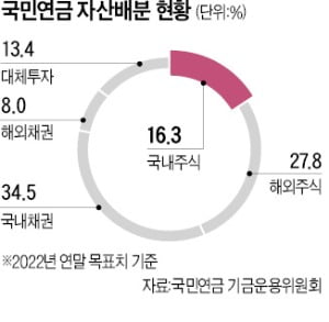 국민연금, 2년 만에 환헤지…'환율 1300원' 고점으로 봤나