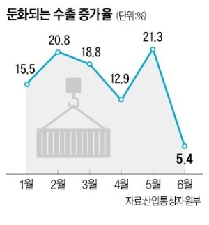 버팀목이던 수출마저 꺾여…전자·철강·석유 "하반기가 더 두렵다"