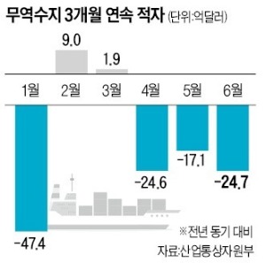 버팀목이던 수출마저 꺾여…전자·철강·석유 "하반기가 더 두렵다"