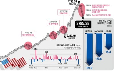 S&P500 상반기 21% 추락…52년 만에 '최악의 성적표'