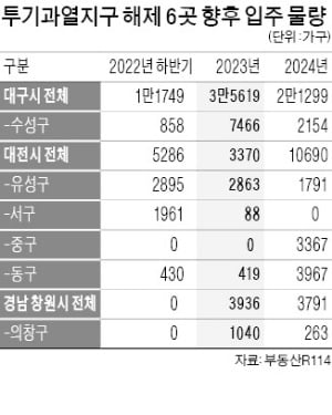 "규제 풀려도 집 살 사람 없다" 싸늘한 대구