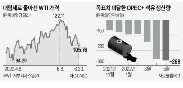 원유 공급부족 누른 '침체 공포'…유가 급락