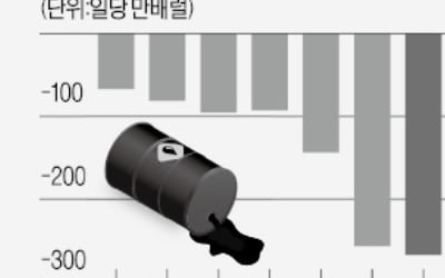 원유 공급부족 누른 '침체 공포'…유가 급락