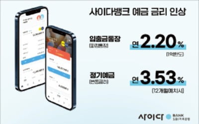 SBI저축은행, '사이다뱅크' 예금 금리 최대 0.6%P 인상