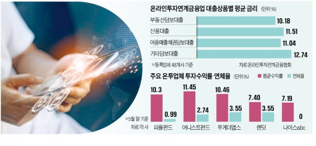 하루 커피값으로 투자 가능한 P2P…수익률도 '짭짤'