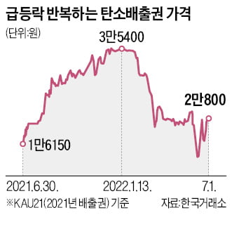 탄소배출권 가격 롤러코스터…기업들 골머리