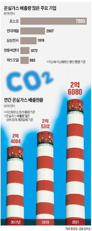 탄소중립 비용, 철강·화학·시멘트만 400조…"생산감축 빼곤 답없다"