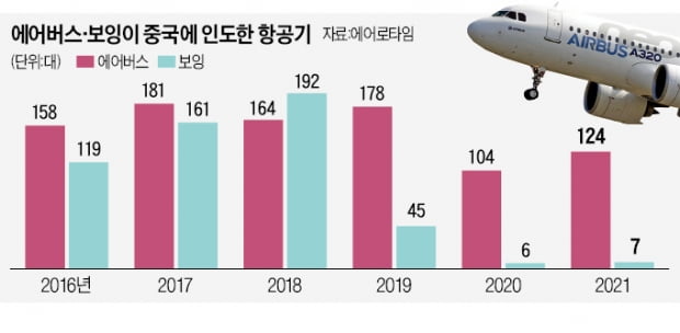 중국, 보잉 대신 유럽 에어버스 대량 구매