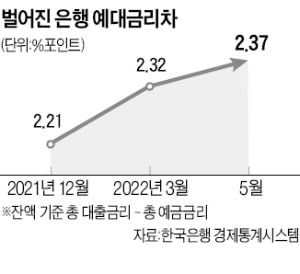 '이자 장사' 경고 받은 시중은행…대출금리 내리고 예금금리 올려