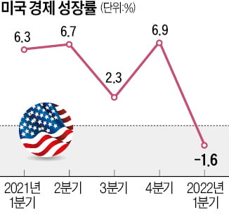 "美, 더블딥·스태그플레이션 직면할 수도"