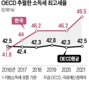韓 소득세 최고세율 OECD 추월…최근 5년 새 7.7%P나 높아졌다